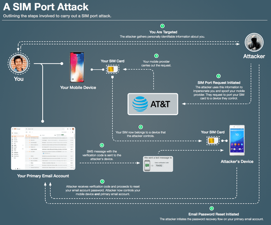 What Is SIM Hack? (AKA The SIM Port Attack) - ELLIPAL